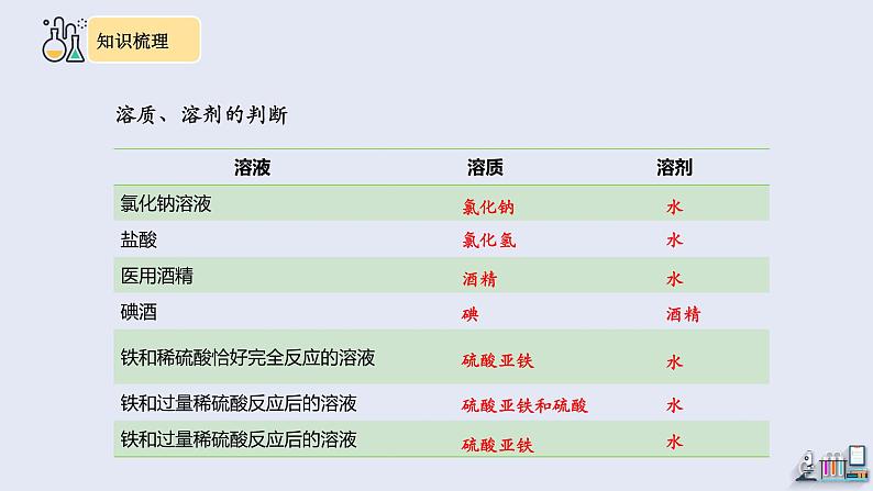 第九单元复习 课件 2023-2024学年人教版化学九年级下册07