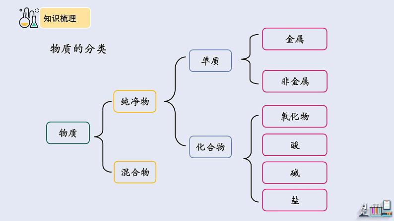 第十一单元复习 课件 2023-2024学年人教版化学九年级下册05