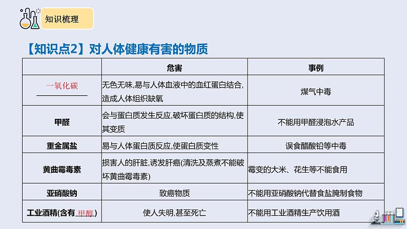 第十二单元复习 课件 2023-2024学年人教版化学九年级下册07