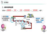 人教版九年级上册化学同步精品讲义 4-05 自然界的水 单元复习（PPT课件）