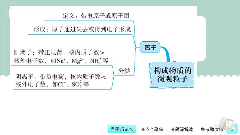 第3讲 构成物质的微观粒子-【精美课件】备战2023年中考化学一轮复习课件03