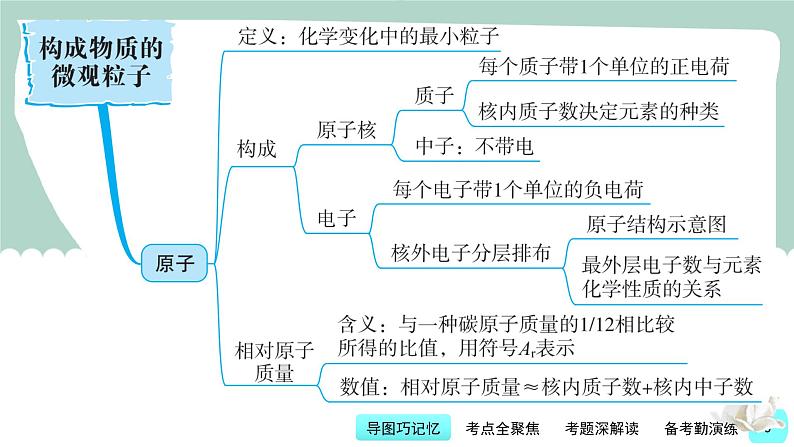 第3讲 构成物质的微观粒子-【精美课件】备战2023年中考化学一轮复习课件05