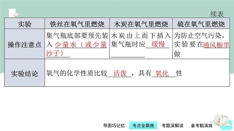 第5讲 我们周围的空气-【精美课件】备战2023年中考化学一轮复习课件07