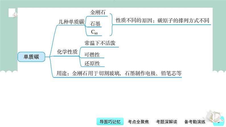 第6讲 碳和碳的氧化物-【精美课件】备战2023年中考化学一轮复习课件03