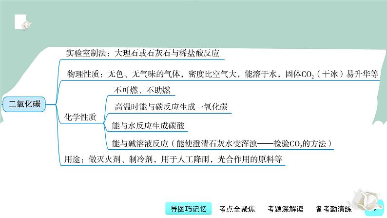 第6讲 碳和碳的氧化物-【精美课件】备战2023年中考化学一轮复习课件04