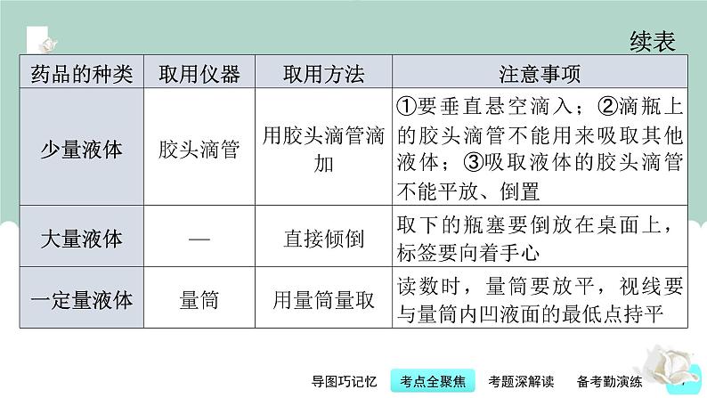 第15讲 常用化学实验仪器与基本操作-【精美课件】备战2023年中考化学一轮复习课件07