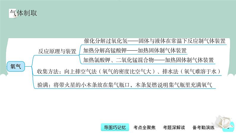 第16讲 氧气与二氧化碳的制取-【精美课件】备战2023年中考化学一轮复习课件第3页