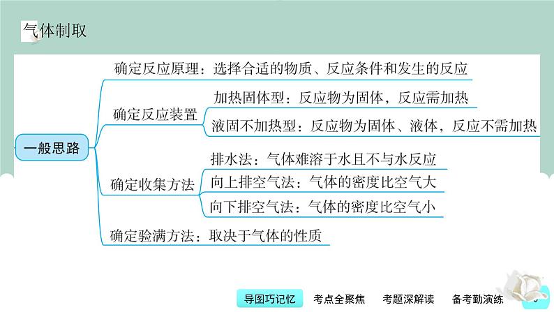 第16讲 氧气与二氧化碳的制取-【精美课件】备战2023年中考化学一轮复习课件第5页