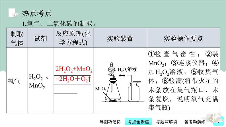 第16讲 氧气与二氧化碳的制取-【精美课件】备战2023年中考化学一轮复习课件第7页