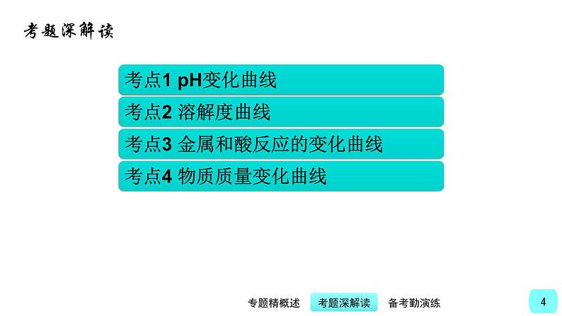 第4讲 中考化学坐标曲线题-【精美课件】备战2023年中考化学一轮复习课件04