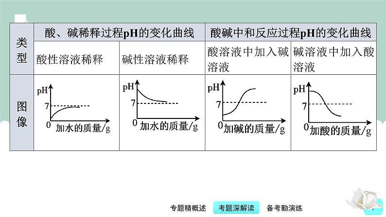 第4讲 中考化学坐标曲线题-【精美课件】备战2023年中考化学一轮复习课件07