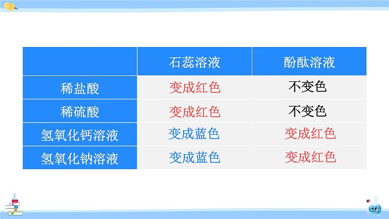 人教版九年级化学下册课件 第十单元 实验活动六 酸、碱的化学性质07