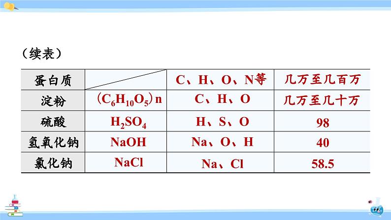 人教版九年级化学下册课件 第十二单元 课题3 有机合成材料第4页