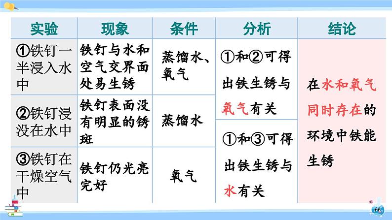 人教版九年级化学下册课件 第八单元 课题3 第二课时 金属资源保护第4页