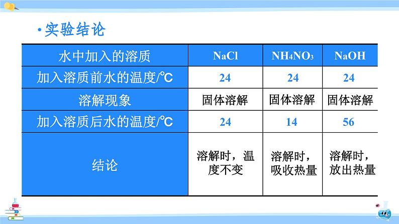 第2课时 溶解时的热量变化及乳化现象第5页