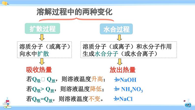 第2课时 溶解时的热量变化及乳化现象第7页