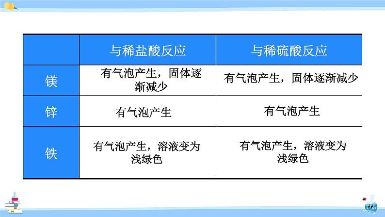 第2课时 酸的化学性质第8页