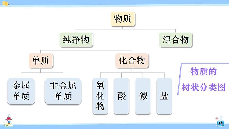 人教版九年级化学下册课件 第十一单元 课题1 第三课时 盐的化学性质06