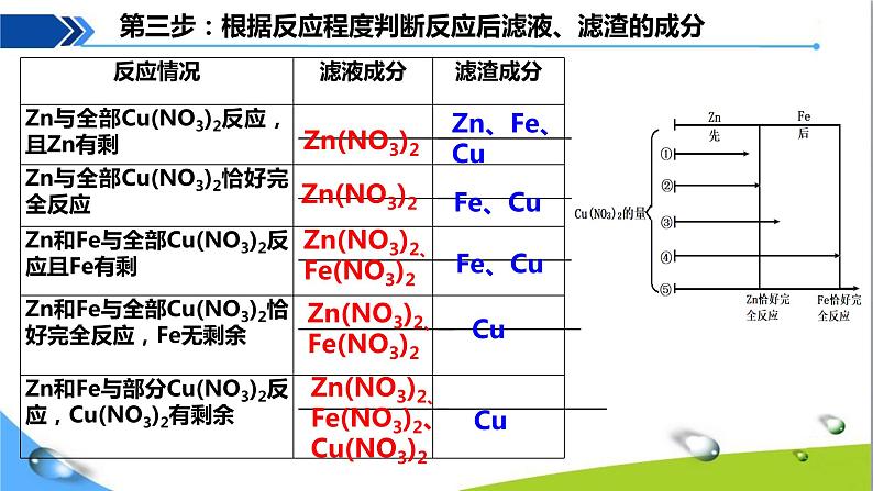 人教版初中化学九年级下册第八单元课题2金属的化学性质（第3课时）滤渣、滤液成分的判断课件PPT第8页