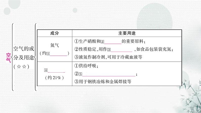 鲁教版中考化学复习第四单元我们周围的空气第一节空气氧气课件02