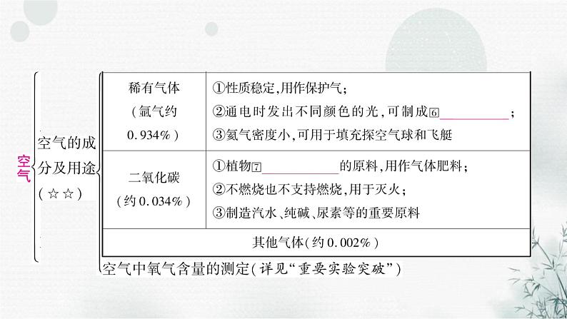 鲁教版中考化学复习第四单元我们周围的空气第一节空气氧气课件03