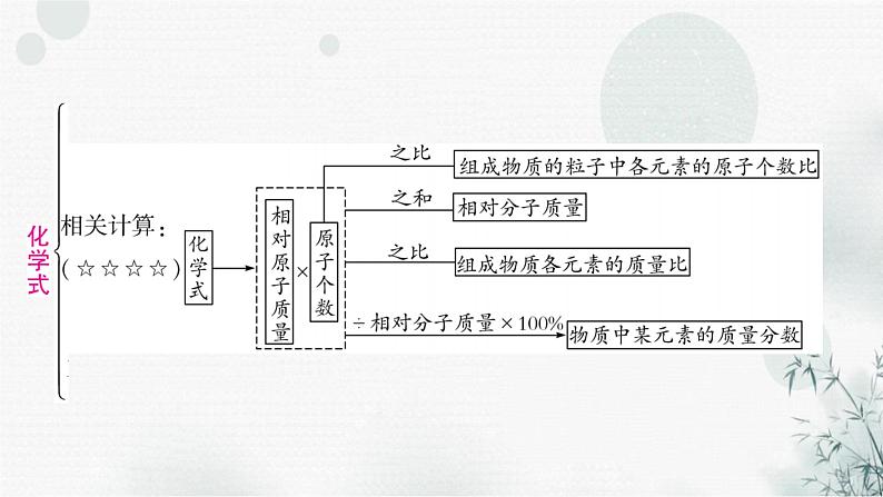 鲁教版中考化学复习第四单元我们周围的空气第二节物质组成的表示课件第5页