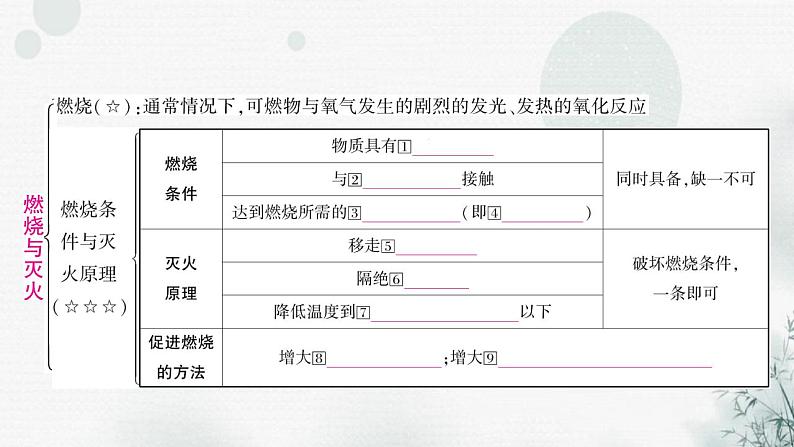 鲁教版中考化学复习第六单元燃烧与燃料课件02