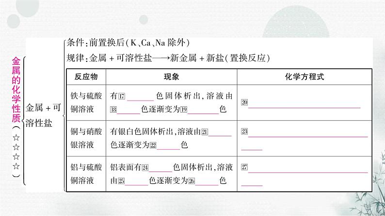 鲁教版中考化学复习第九单元金属第二节金属的化学性质课件第5页