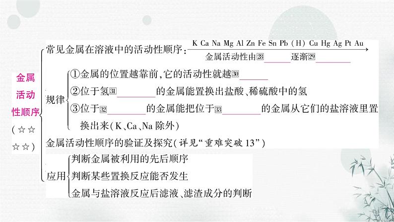 鲁教版中考化学复习第九单元金属第二节金属的化学性质课件第6页