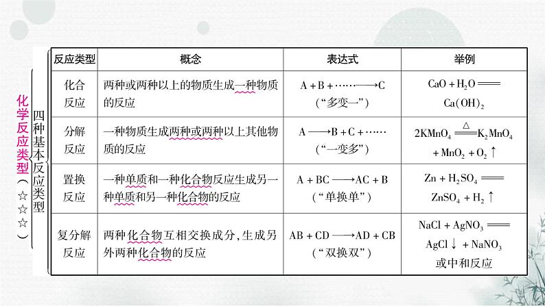 鲁教版中考化学复习第九单元金属第二节金属的化学性质课件第7页