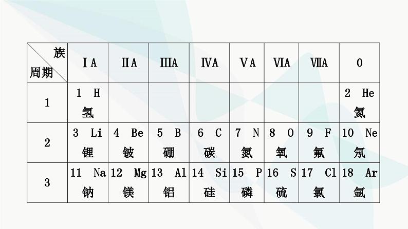 鲁教版中考化学复习第二单元探秘水世界重难突破1元素周期表的应用课件第5页