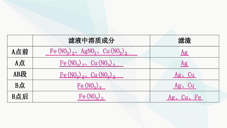 鲁教版中考化学复习第九单元金属重难突破14金属与盐溶液反应后滤液、滤渣成分的判断课件第7页