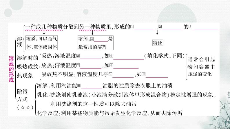 鲁教版中考化学复习第三单元溶液第一节溶液及溶质质量分数课件02