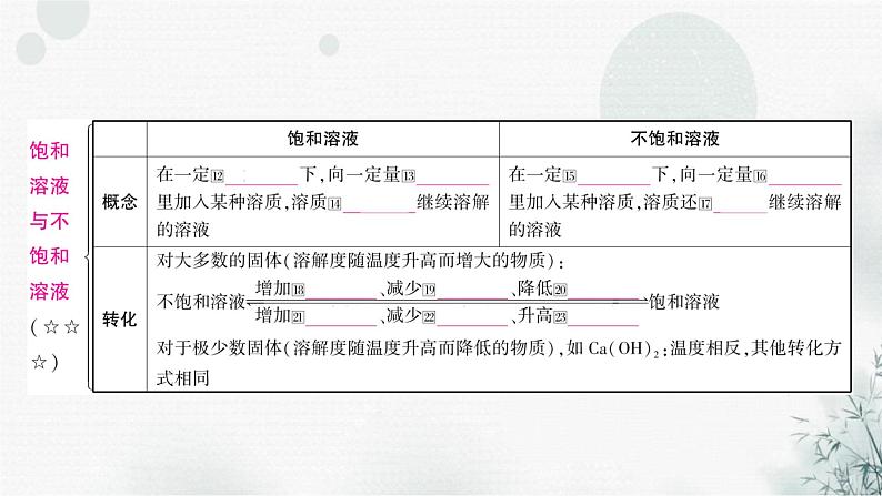 鲁教版中考化学复习第三单元溶液第一节溶液及溶质质量分数课件03