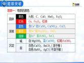 专题06 物质的转化与推断（复习课件）-2022年中考化学二轮复习讲练测