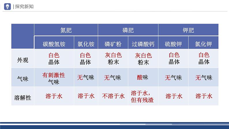 【基于核心素养的教学】课题2 《化学肥料》课件PPT（两课时）05