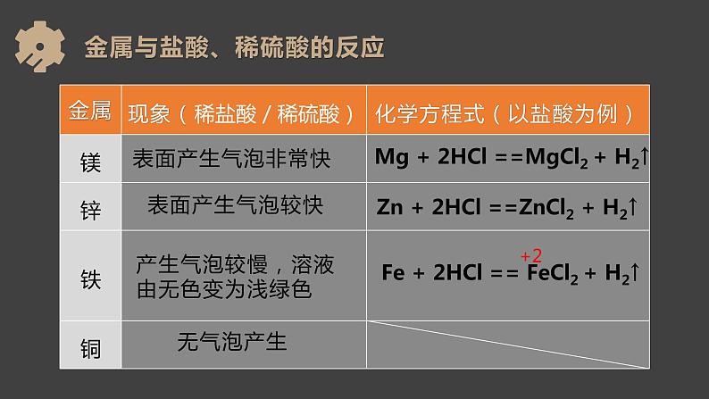 6.1 奇光异彩的金属（第2课时）（课件）-2023-2024学年九年级化学第二学期同步精品课堂（沪教版·上海）06