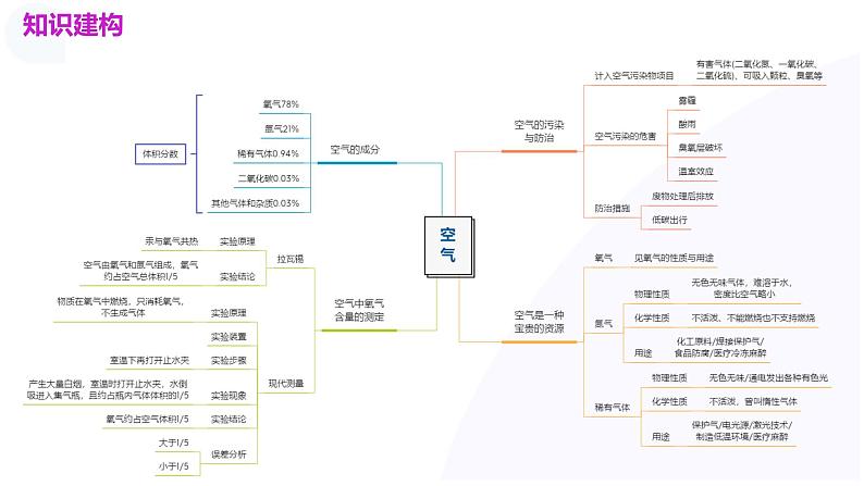 专题03+空气++氧气（课件）-2024年中考化学一轮复习讲练测（全国通用）04