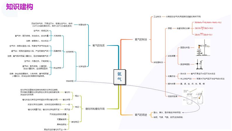 专题03+空气++氧气（课件）-2024年中考化学一轮复习讲练测（全国通用）05