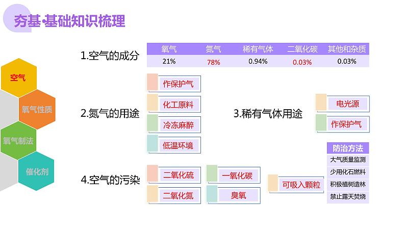 专题03+空气++氧气（课件）-2024年中考化学一轮复习讲练测（全国通用）07