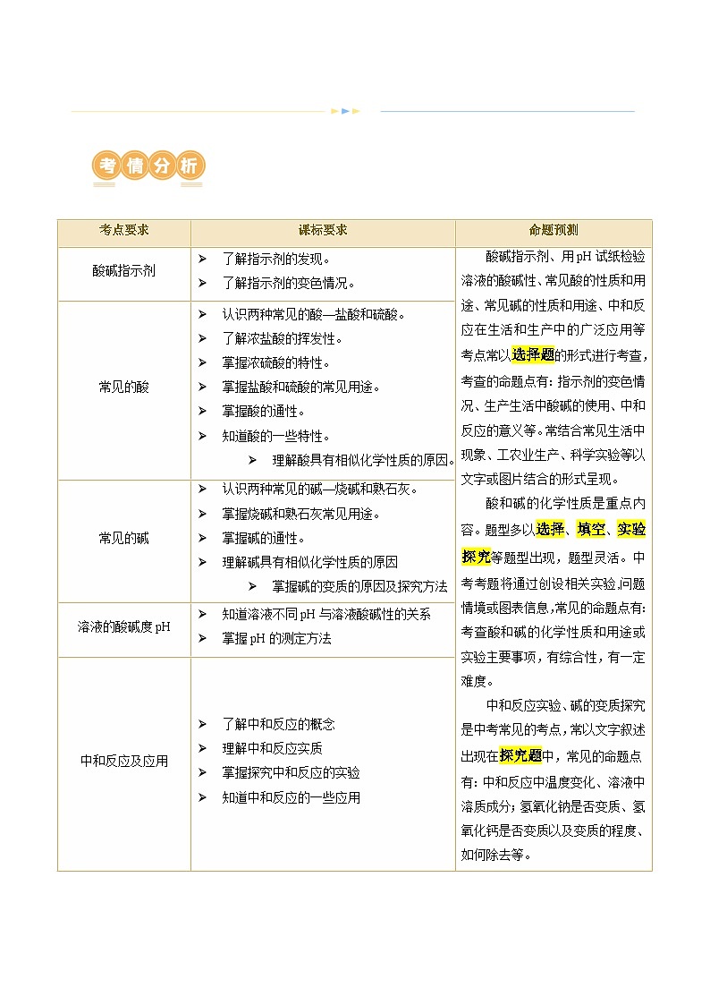 专题07+常见的酸和碱（讲义）-2024年中考化学一轮复习讲练测（全国通用）02