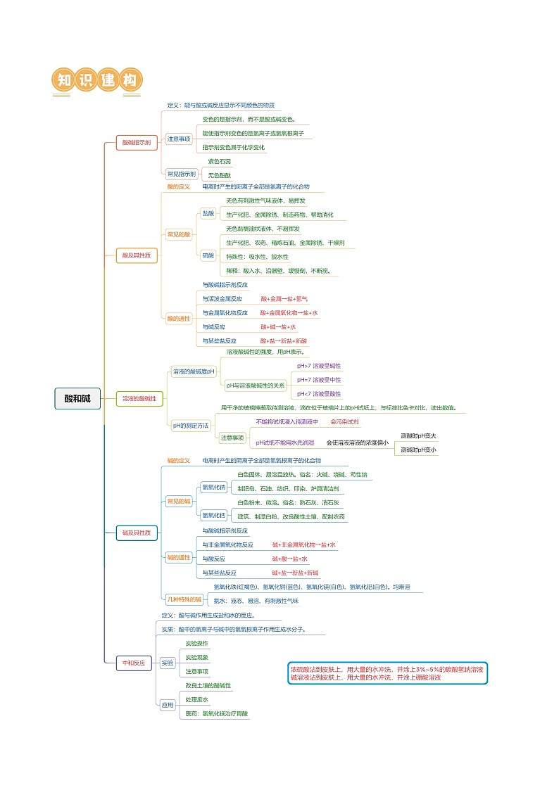 专题07+常见的酸和碱（讲义）-2024年中考化学一轮复习讲练测（全国通用）03
