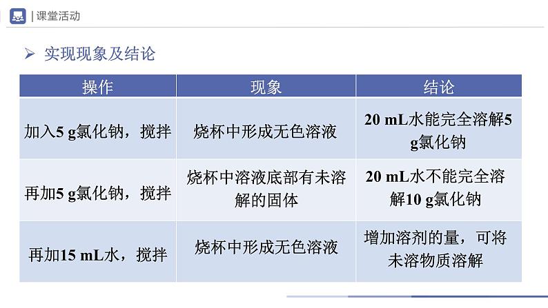 人教版化学九年级下册 9.2-1溶解度（第1课时） 教学课件第4页