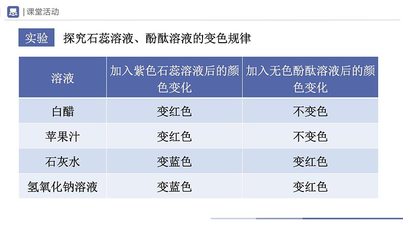 人教版化学九年级下册 10.1-1常见的酸和碱（第1课时） 教学课件08