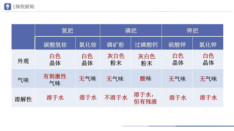 人教版化学九年级下册 11.2-2化学肥料（第2课时） 教学课件第4页