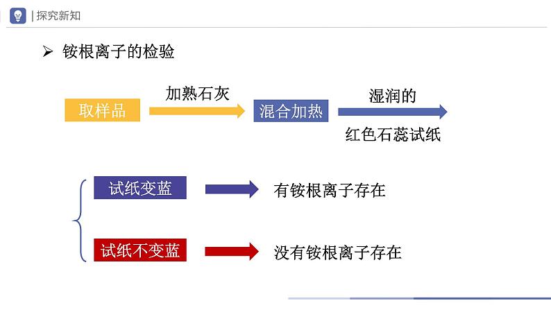 人教版化学九年级下册 11.2-2化学肥料（第2课时） 教学课件第7页