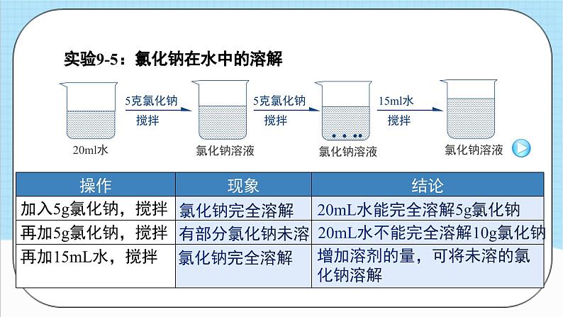 人教版化学九年级下册9.2《溶解度》第一课时 课件+教案+导学案+分层练习（含答案解析）08