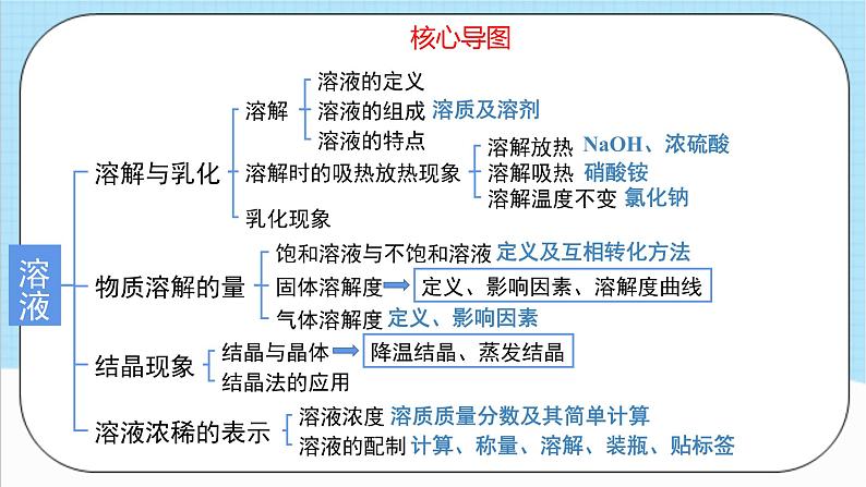 人教版化学九年级下册第9单元《溶液》课件+知识清单+单元测试（含答案解析）03