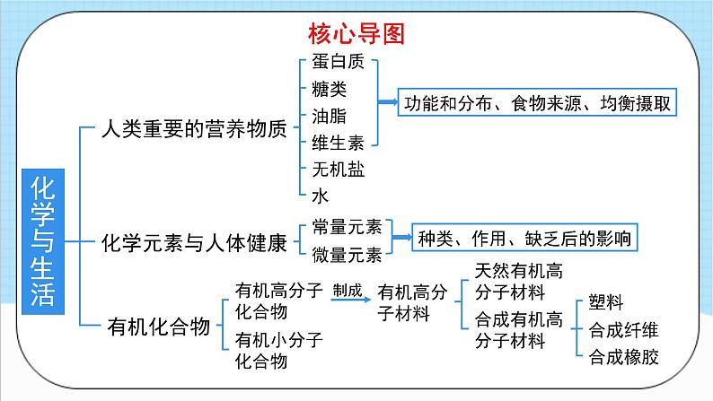 人教版化学九年级下册第12单元《化学与生活》复习课件+知识清单+单元测试（含答案解析）03