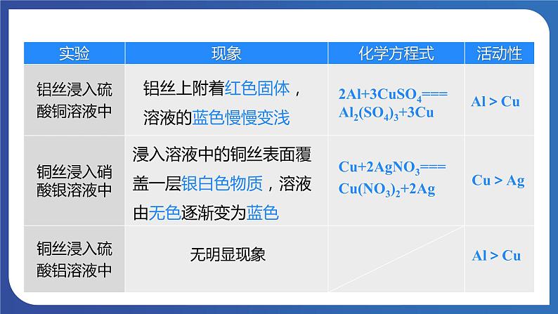 8.2 金属的化学性质（第2课时）金属活动性顺序 课件---2023-2024学年九年级化学人教版下册08